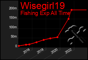 Total Graph of Wisegirl19