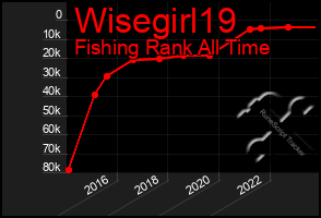 Total Graph of Wisegirl19