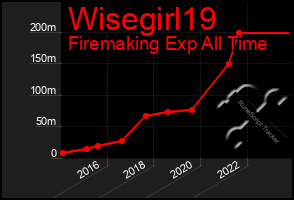 Total Graph of Wisegirl19