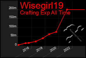 Total Graph of Wisegirl19