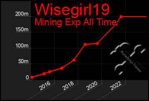 Total Graph of Wisegirl19