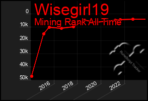 Total Graph of Wisegirl19