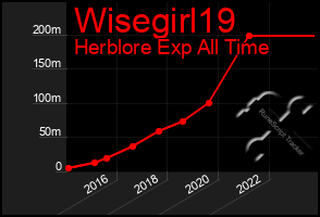 Total Graph of Wisegirl19