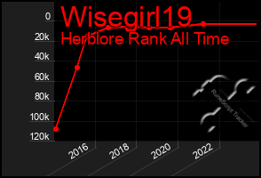 Total Graph of Wisegirl19