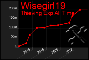 Total Graph of Wisegirl19