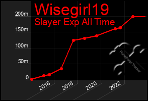 Total Graph of Wisegirl19