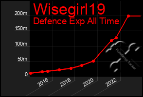 Total Graph of Wisegirl19