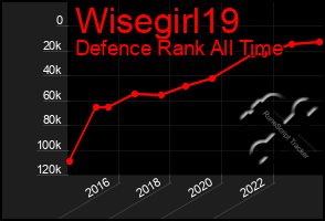 Total Graph of Wisegirl19