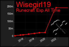 Total Graph of Wisegirl19