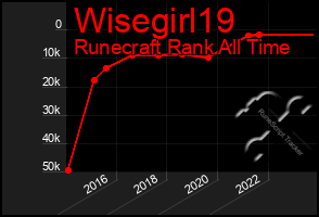 Total Graph of Wisegirl19