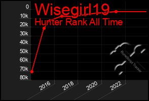 Total Graph of Wisegirl19