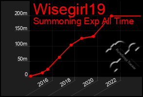 Total Graph of Wisegirl19