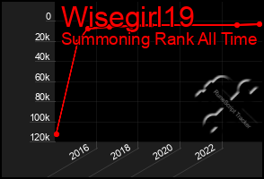 Total Graph of Wisegirl19