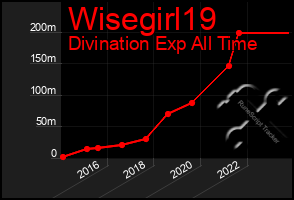 Total Graph of Wisegirl19