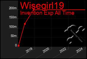 Total Graph of Wisegirl19