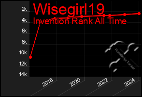 Total Graph of Wisegirl19