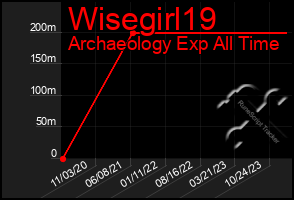 Total Graph of Wisegirl19