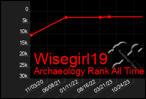 Total Graph of Wisegirl19