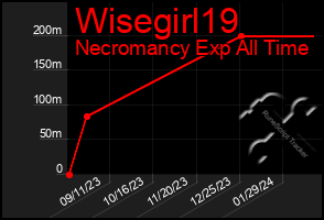 Total Graph of Wisegirl19