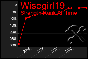 Total Graph of Wisegirl19