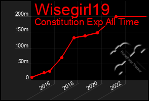 Total Graph of Wisegirl19