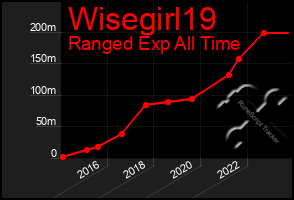 Total Graph of Wisegirl19