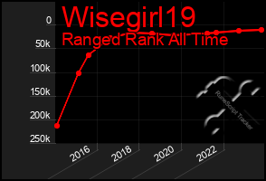 Total Graph of Wisegirl19