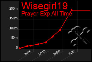 Total Graph of Wisegirl19