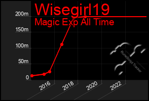 Total Graph of Wisegirl19