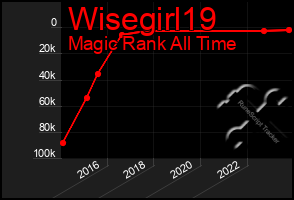 Total Graph of Wisegirl19