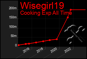 Total Graph of Wisegirl19