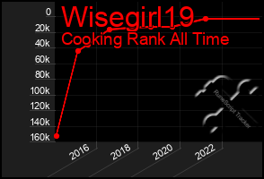 Total Graph of Wisegirl19