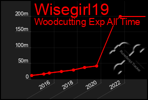 Total Graph of Wisegirl19