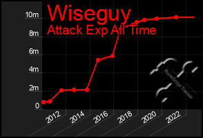 Total Graph of Wiseguy