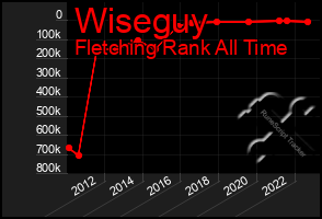 Total Graph of Wiseguy