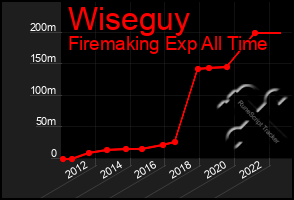 Total Graph of Wiseguy