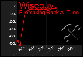 Total Graph of Wiseguy