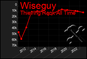Total Graph of Wiseguy