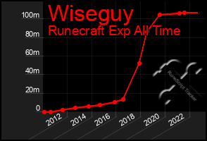Total Graph of Wiseguy