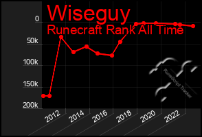 Total Graph of Wiseguy
