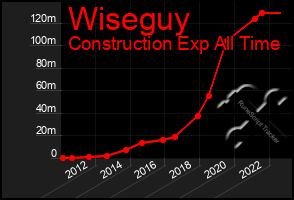 Total Graph of Wiseguy