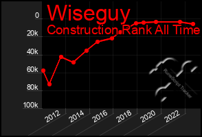 Total Graph of Wiseguy