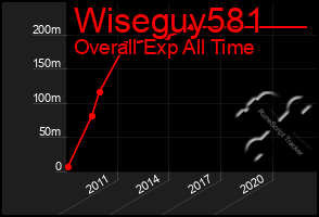 Total Graph of Wiseguy581