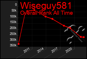 Total Graph of Wiseguy581