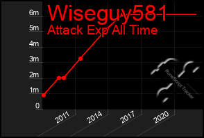 Total Graph of Wiseguy581
