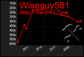 Total Graph of Wiseguy581