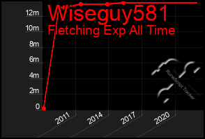 Total Graph of Wiseguy581