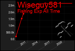 Total Graph of Wiseguy581