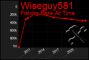 Total Graph of Wiseguy581