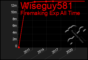Total Graph of Wiseguy581